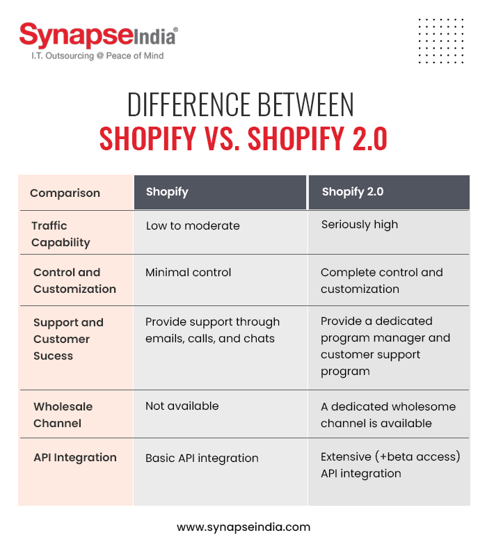 Difference Between Shopify vs Shopify 2_0